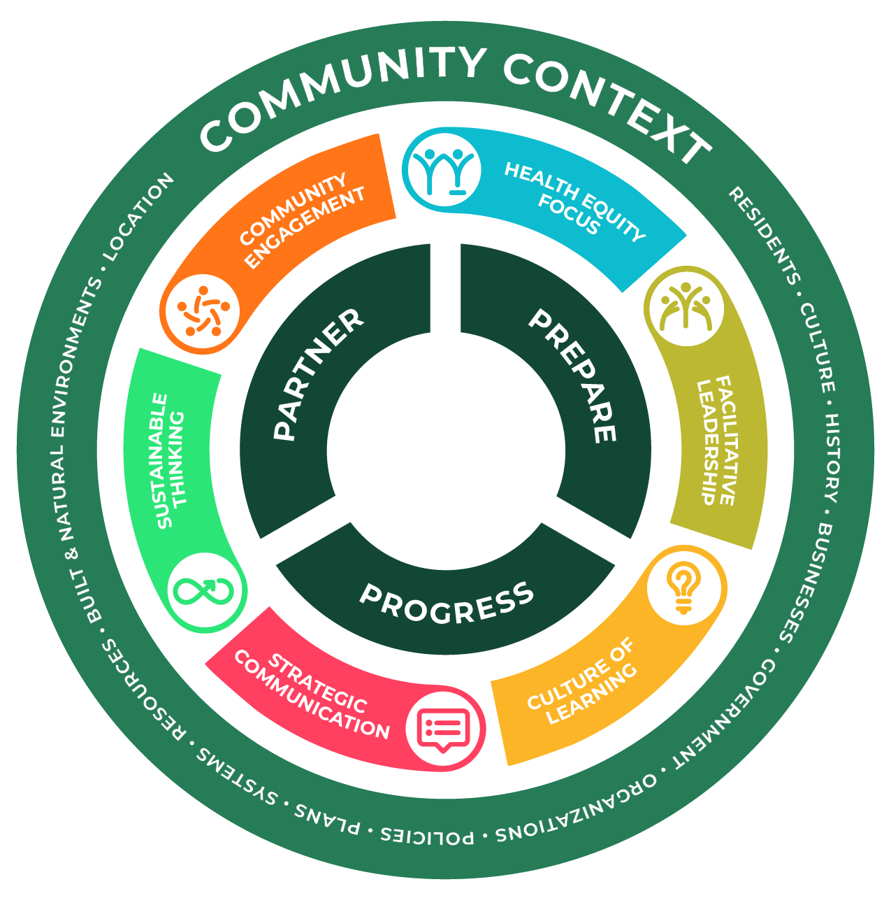 Community Action Model01 Healthy Places by Design