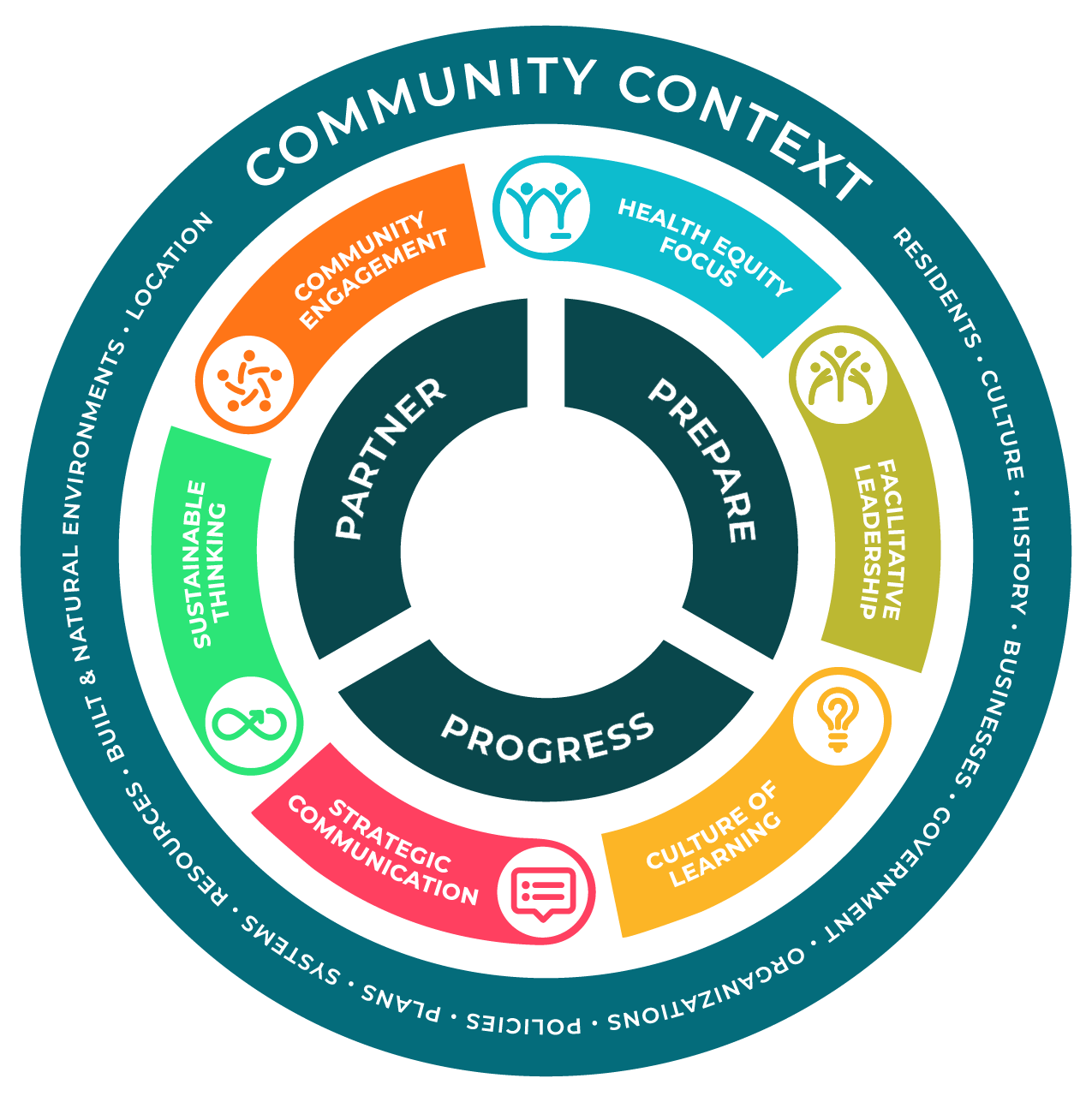 Community Action Model