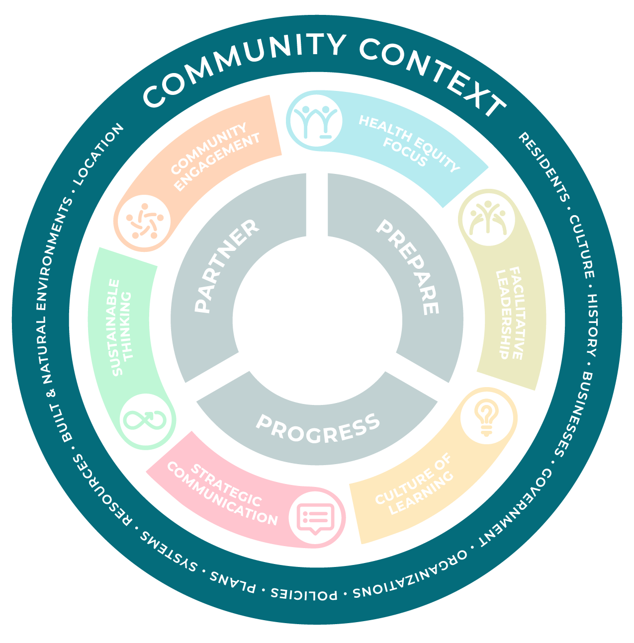CAM_Community Context